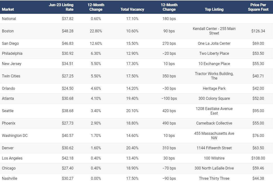 https://www.worldpropertyjournal.com/news-assets-2/CommercialEdge%202023%20office%20market%20report%20Chart%201.jpg